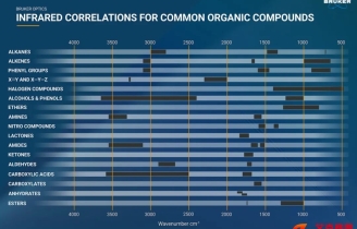 紅外光譜官能團對照表——永恒的經典還是過時的工具？