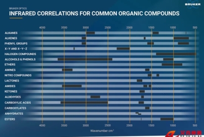 紅外光譜官能團對照表——永恒的經典還是過時的工具？