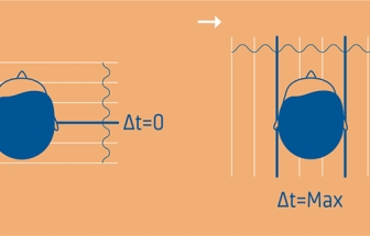 如何定位聲音？如何重現(xiàn)真實的聲學體驗？