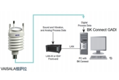 室外測試的氣象監測集成