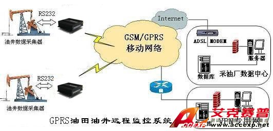 石油天然氣鉆井采集廠遠程數據傳輸系統