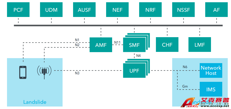 思博倫5G移動基礎設施測試平臺